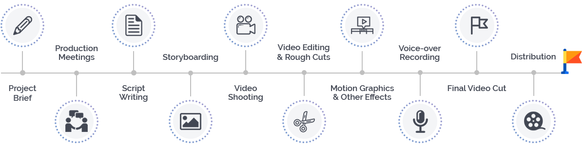 Clicks video production process infographic